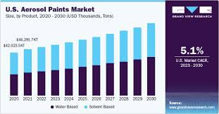 Aerosol Paints Market Size Share