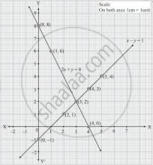 Following Equations By Graphical Method