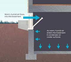 What Causes Dampness In A Basement