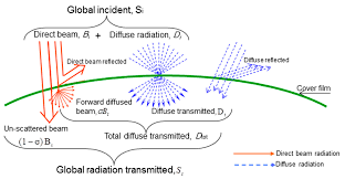 solar beams radiation