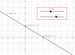 Slope Intercept Form Equation For A