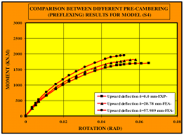 effect of cambering of steel section on