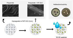 Zno Nanoparticles