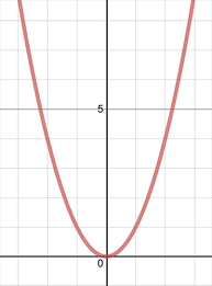 Graphing Quadratic Functions Key Terms