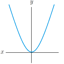 Solving Quadratic Equations