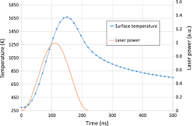 temperature evolution at the surface on