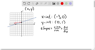 Slope Intercept Form Of The Equation