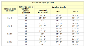 how much can a 2x8 span without support