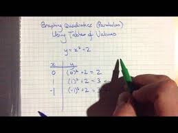 Graphing Quadratics Parabolas Using A