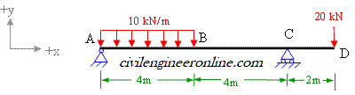 bending moment diagram for overhanging beam