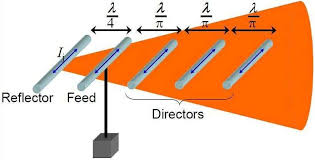 5 element yagi uda antenna