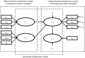 Structural Equation Modeling