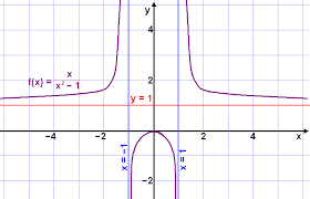 Rational Functions And Asymptotes