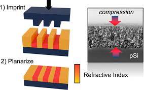 Nanoimprinting Of Refractive Index