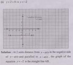 Graph Of The Following Equations