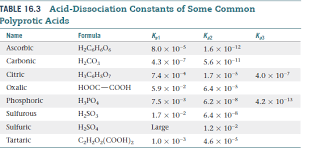 Table 16 3 Acid Dissociation Constants