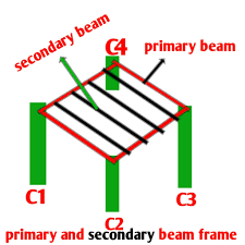 primary beam and secondary beam