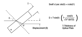 beam displacement optics