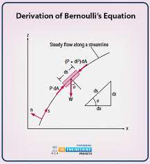 The Bernoulli S Equation The