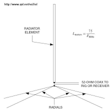 wire antennas for ham radio