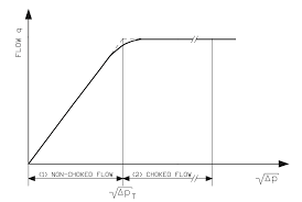 Flow Control Manual Liquid Flow