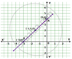 Draw The Graph Of The Equation 4x 3y