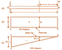 cantilever beam design and