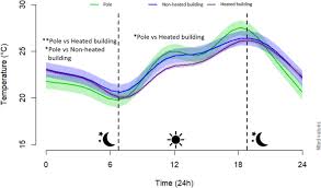 Improve Bat Box Thermodynamics