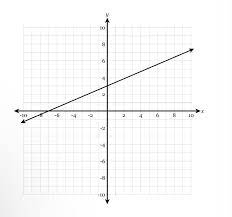 Graph Below Represent A 3x 7y 21