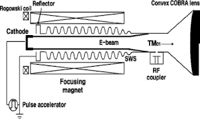 x band relativistic backward oscillator