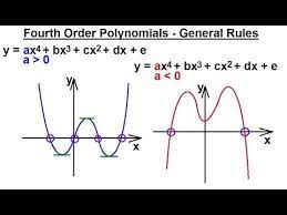 Precalculus 3 Graphing Polynomial