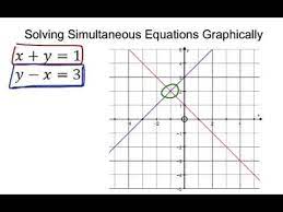 Graphically Solving Simultaneous
