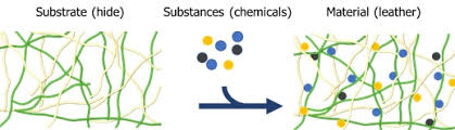 leather tanning chemicals process