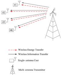 Multi User Ofdma Networks