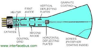 cathode ray engineering