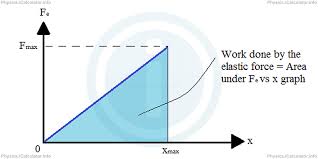 The Meaning Of Elastic Potential Energy