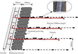 Geogrid Reinforced Soil Retaining Wall