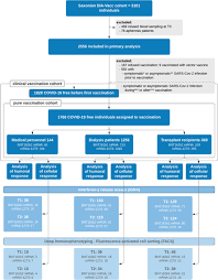 Hum And Cellular Immunity To Sars