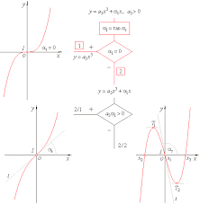 Graphing Polynomial Functions Graphs