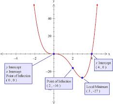 For The Curve Which Is The Graph Of