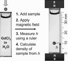 Measuring Densities Of Solids And