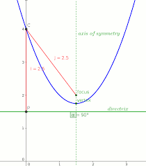 Vertex Focus And Directrix Of Y X 2 3x