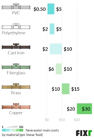 Main Water Line Installation Cost