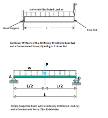 sheer strength and bending moment make