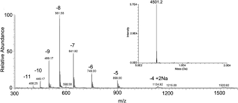 Electrospray Ionization An Overview