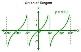 Trigonometry Function Graphs For Sin