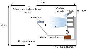 optimization of a faraday cup