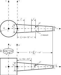 rotating cantilever beam linearly