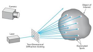 3d by use of a grid of laser spots