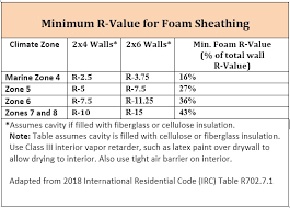 How To Install Foam Sheathing